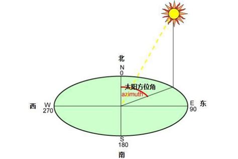 八方位角|方位角